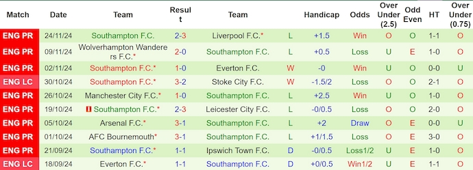 Nhận định, soi kèo Brighton vs Southampton, 3h ngày 30/11 - Ảnh 2