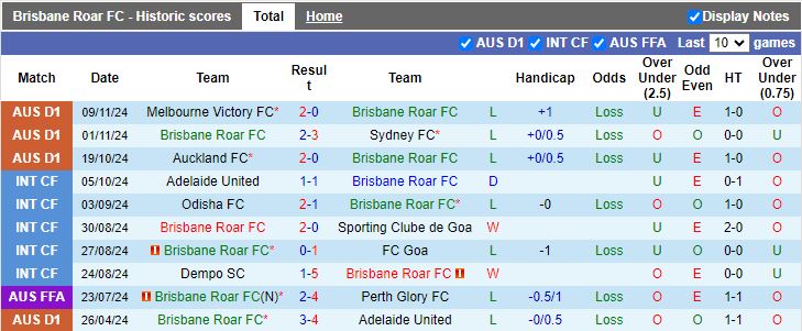 Nhận định, Soi kèo Brisbane Roar vs Adelaide United, 13h00 ngày 23/11 - Ảnh 1