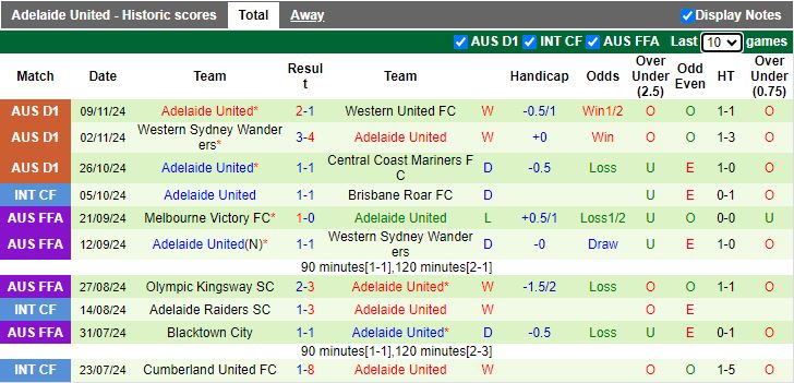 Nhận định, Soi kèo Brisbane Roar vs Adelaide United, 13h00 ngày 23/11 - Ảnh 2