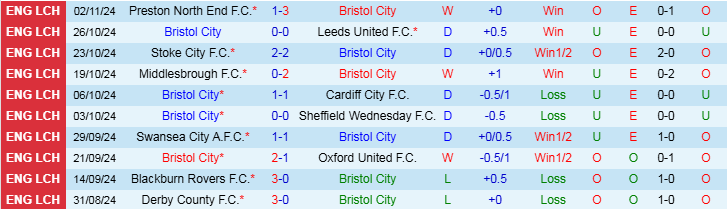 Nhận định, Soi kèo Bristol City vs Sheffield United F.C, 2h45 ngày 6/11 - Ảnh 1