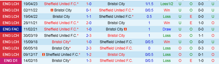 Nhận định, Soi kèo Bristol City vs Sheffield United F.C, 2h45 ngày 6/11 - Ảnh 3