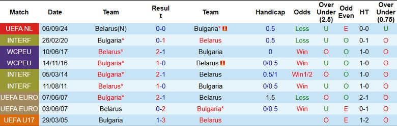 Nhận định, Soi kèo Bulgaria vs Belarus, 2h45 ngày 19/11 - Ảnh 3