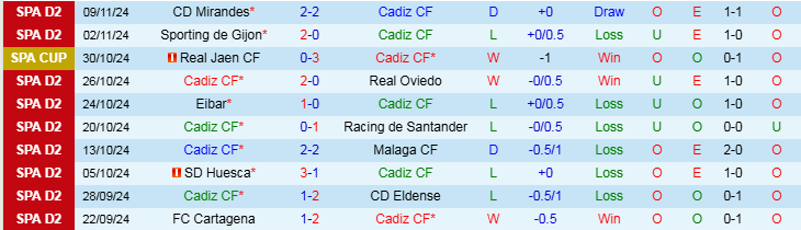 Nhận định, Soi kèo Cadiz CF vs Cordoba CF, 22h15 ngày 17/11 - Ảnh 1