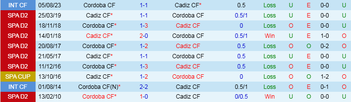 Nhận định, Soi kèo Cadiz CF vs Cordoba CF, 22h15 ngày 17/11 - Ảnh 3