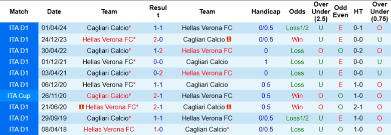 Nhận định, Soi kèo Cagliari vs Hellas Verona, 2h45 ngày 30/11 - Ảnh 5