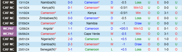 Nhận định, Soi kèo Cameroon vs Zimbabwe, 20h00 ngày 19/11 - Ảnh 1