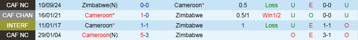 Nhận định, Soi kèo Cameroon vs Zimbabwe, 20h00 ngày 19/11 - Ảnh 3