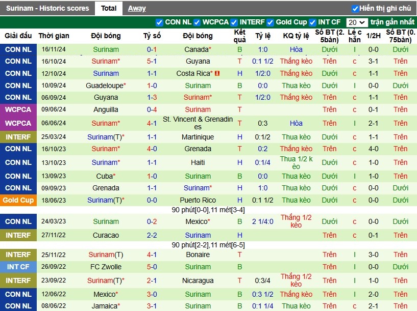 Nhận định, Soi kèo Canada vs Suriname, 7h30 ngày 20/11 - Ảnh 2