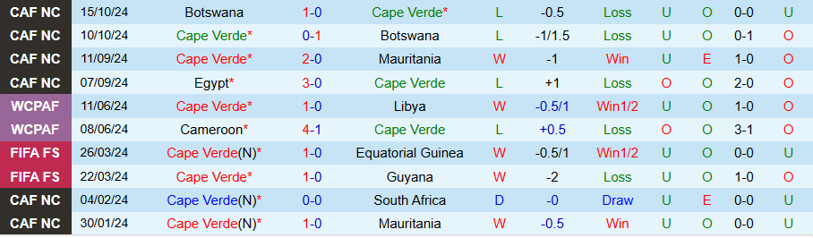 Nhận định, Soi kèo Cape Verde vs Ai Cập, 23h00 ngày 15/11 - Ảnh 2