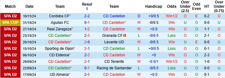 Nhận định, Soi kèo CD Castellon vs CD Mirandes, 22h15 ngày 16/11 - Ảnh 1