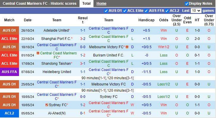 Nhận định, Soi kèo Central Coast Mariners vs Perth Glory, 13h00 ngày 2/11 - Ảnh 1