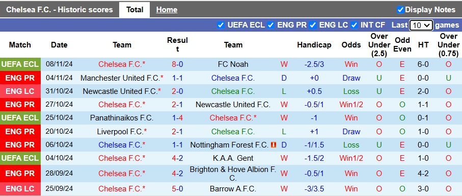 Nhận định, soi kèo Chelsea vs Arsenal, 23h30 ngày 10/11 - Ảnh 1