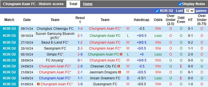 Nhận định, Soi kèo Chungnam Asan vs Daegu, 17h00 ngày 28/11 - Ảnh 1