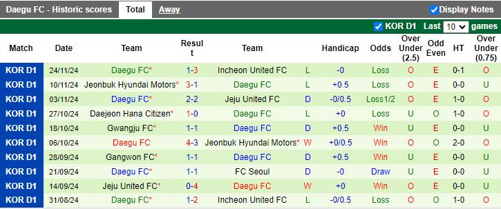 Nhận định, Soi kèo Chungnam Asan vs Daegu, 17h00 ngày 28/11 - Ảnh 2