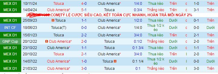 Nhận định, soi kèo Club America vs Toluca, 8h ngày 28/11 - Ảnh 3