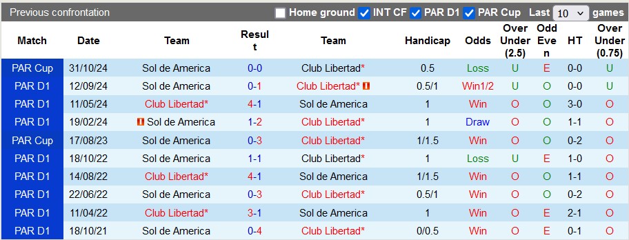 Nhận định, soi kèo Club Libertad vs Sol de America, 5h ngày 26/11 - Ảnh 3