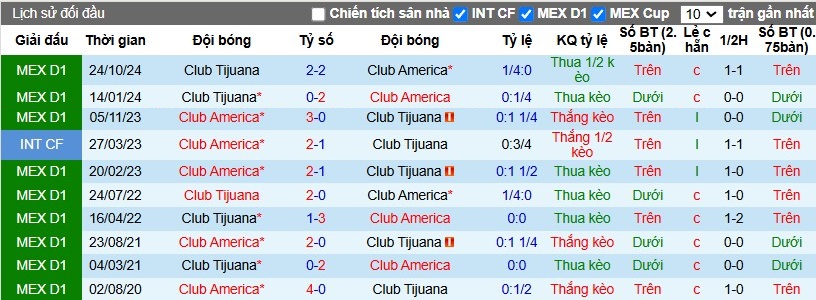 Nhận định, Soi kèo Club Tijuana vs Club America, 10h ngày 22/11 - Ảnh 3