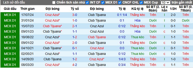 Nhận định, Soi kèo Club Tijuana vs Cruz Azul, 10h10 ngày 28/11 - Ảnh 3