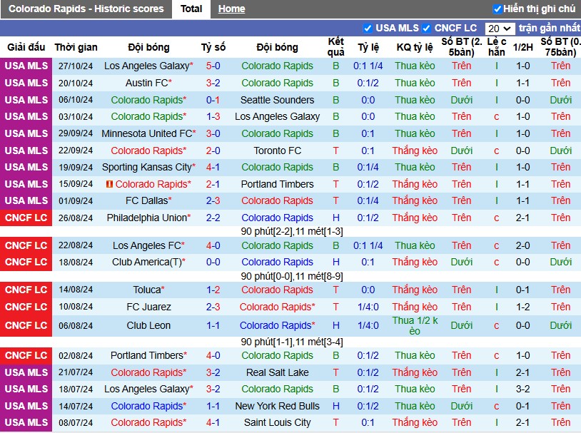 Nhận định, Soi kèo Colorado Rapids vs Los Angeles Galaxy, 8h30 ngày 02/11 - Ảnh 1