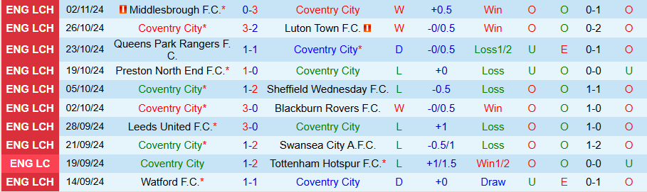 Nhận định, Soi kèo Coventry vs Derby County, 02h45 ngày 7/11 - Ảnh 2