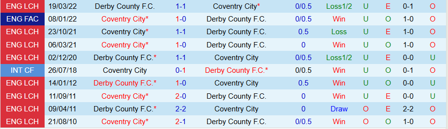 Nhận định, Soi kèo Coventry vs Derby County, 02h45 ngày 7/11 - Ảnh 3