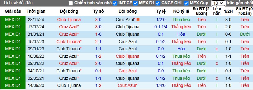 Nhận định, Soi kèo Cruz Azul vs Club Tijuana, 8h10 ngày 01/12 - Ảnh 3