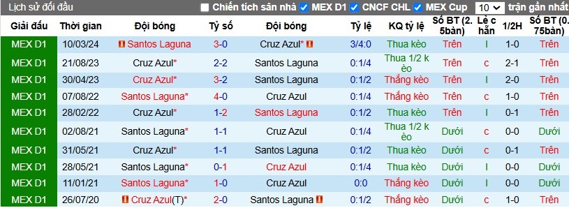 Nhận định, Soi kèo Cruz Azul vs Santos Laguna, 10h10 ngày 03/11 - Ảnh 3