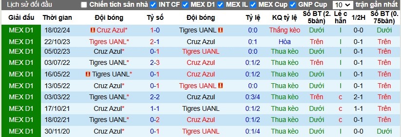 Nhận định, Soi kèo Cruz Azul vs Tigres UANL, 10h05 ngày 10/11 - Ảnh 3