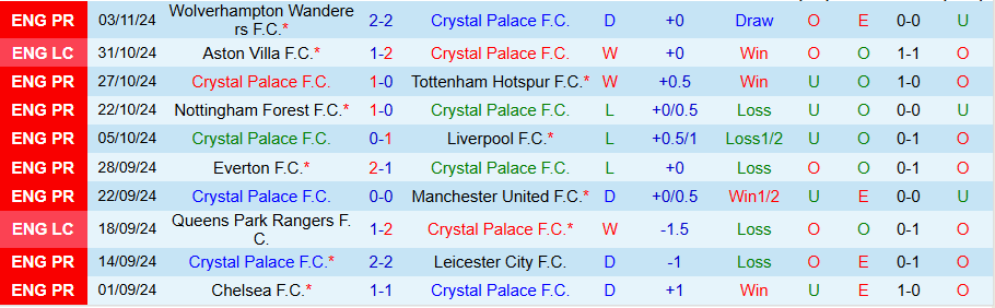 Nhận định, Soi kèo Crystal Palace vs Fulham, 22h00 ngày 9/11 - Ảnh 2