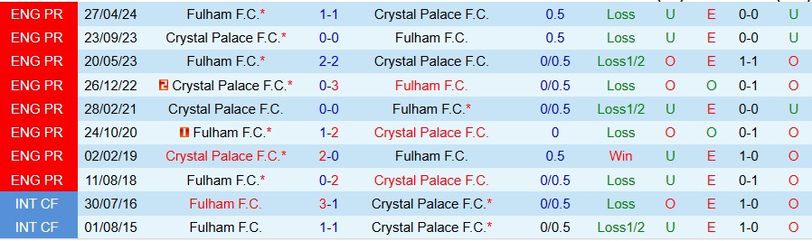 Nhận định, Soi kèo Crystal Palace vs Fulham, 22h00 ngày 9/11 - Ảnh 3