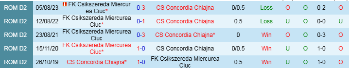 Nhận định, Soi kèo CS Concordia Chiajna vs FK Csikszereda Miercurea Ciuc, 0h30 ngày 13/11 - Ảnh 3