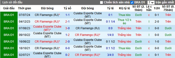 Nhận định, soi kèo Cuiaba Esporte Clube vs Flamengo, 5h ngày 21/11 - Ảnh 3