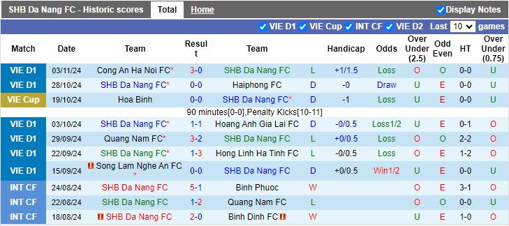 Nhận định, Soi kèo Đà Nẵng vs Bình Dương, 18h00 ngày 9/11 - Ảnh 1