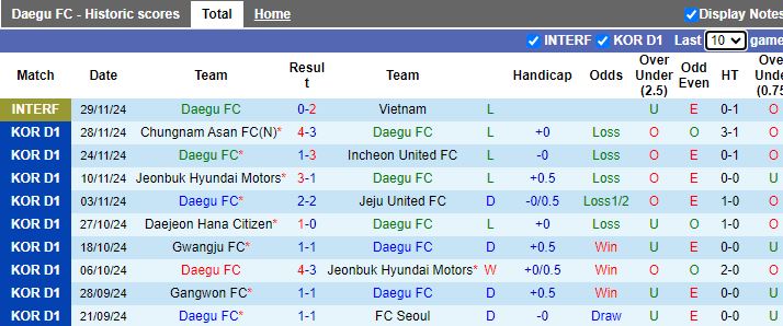 Nhận định, Soi kèo Daegu vs Chungnam Asan, 12h00 ngày 1/12 - Ảnh 1