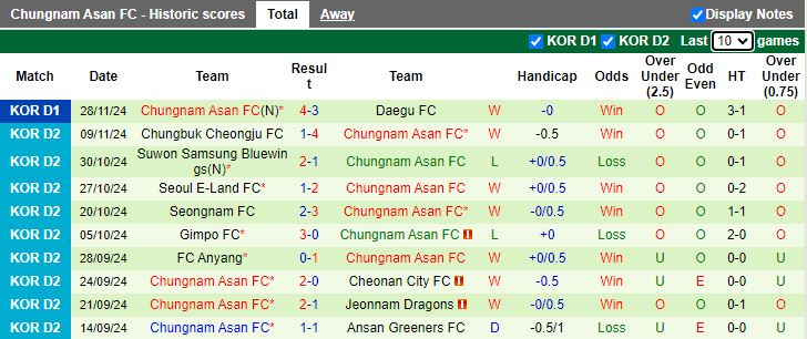 Nhận định, Soi kèo Daegu vs Chungnam Asan, 12h00 ngày 1/12 - Ảnh 2