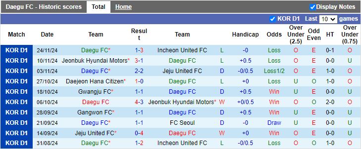 Nhận định, Soi kèo Daegu vs ĐT Việt Nam, 12h00 ngày 29/11 - Ảnh 1