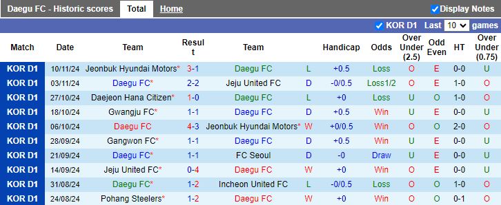 Nhận định, Soi kèo Daegu vs Incheon United, 12h00 ngày 24/11 - Ảnh 1