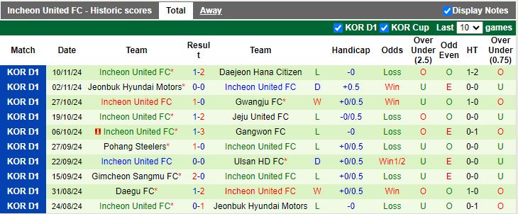 Nhận định, Soi kèo Daegu vs Incheon United, 12h00 ngày 24/11 - Ảnh 2