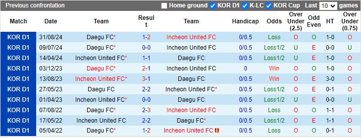 Nhận định, Soi kèo Daegu vs Incheon United, 12h00 ngày 24/11 - Ảnh 3