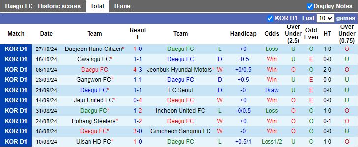 Nhận định, Soi kèo Daegu vs Jeju United, 12h00 ngày 3/11 - Ảnh 1