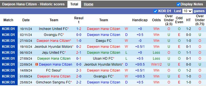 Nhận định, Soi kèo Daejeon Hana Citizen vs Jeju United, 12h00 ngày 24/11 - Ảnh 1