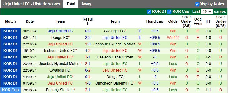 Nhận định, Soi kèo Daejeon Hana Citizen vs Jeju United, 12h00 ngày 24/11 - Ảnh 2