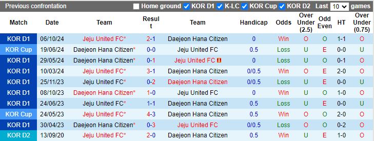 Nhận định, Soi kèo Daejeon Hana Citizen vs Jeju United, 12h00 ngày 24/11 - Ảnh 3