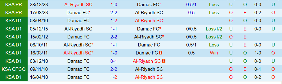 Nhận định, Soi kèo Damac vs Al-Riyadh, 22h15 ngày 1/11 - Ảnh 3