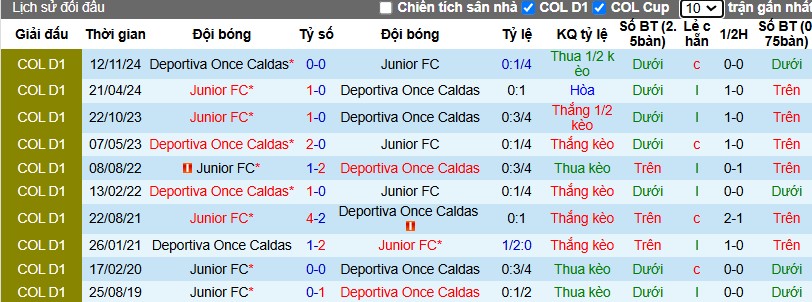 Nhận định, Soi kèo Deportiva Once Caldas vs Junior, 8h30 ngày 28/11 - Ảnh 3