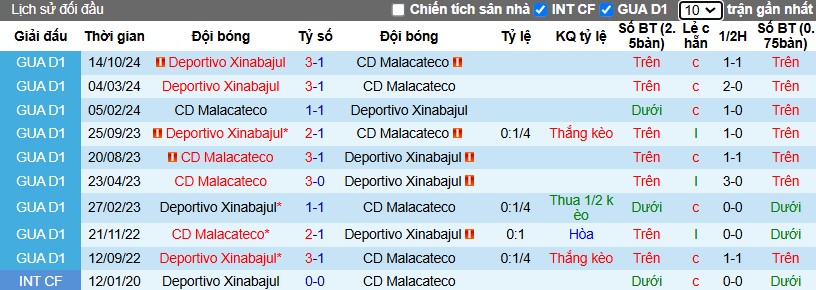 Nhận định, Soi kèo Deportivo Xinabajul vs CD Malacateco, 9h30 ngày 28/11 - Ảnh 3