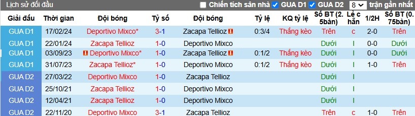 Nhận định, Soi kèo Deportivo Zacapa vs Deportivo Mixco, 9h ngày 21/11 - Ảnh 3