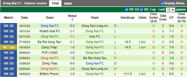 Nhận định, Soi kèo Đồng Tháp vs Đồng Nai, 16h00 ngày 20/11 - Ảnh 2