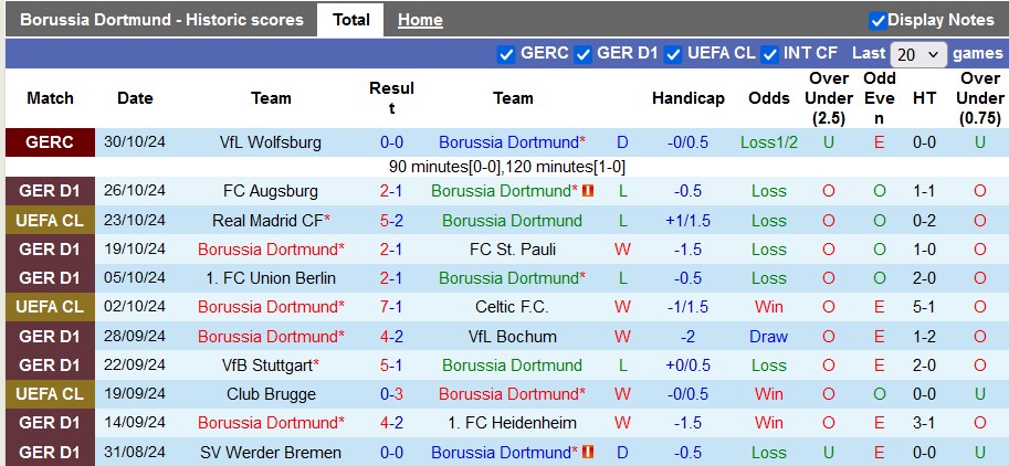 Nhận định, soi kèo Dortmund vs RB Leipzig, 0h30 ngày 3/11 - Ảnh 1