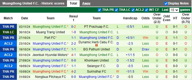 Nhận định, Soi kèo Dynamic Herb Cebu vs Muangthong United, 17h00 ngày 7/11 - Ảnh 2